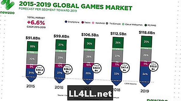 Przychody z gier mobilnych przekroczą po raz pierwszy PC i konsole w tym roku