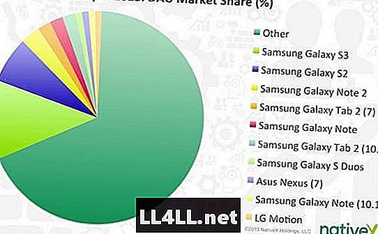 Navigere Android & colon; April's Device Market Share Data