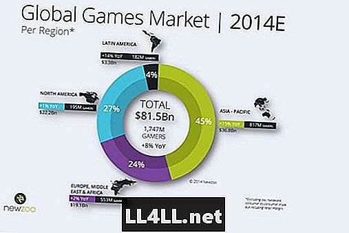 Các thị trường game không được chú ý trên toàn thế giới