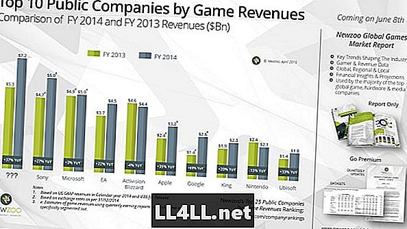 あなたは、どの会社がゲームから最もお金を稼いでいるかを決して推測しないでしょう